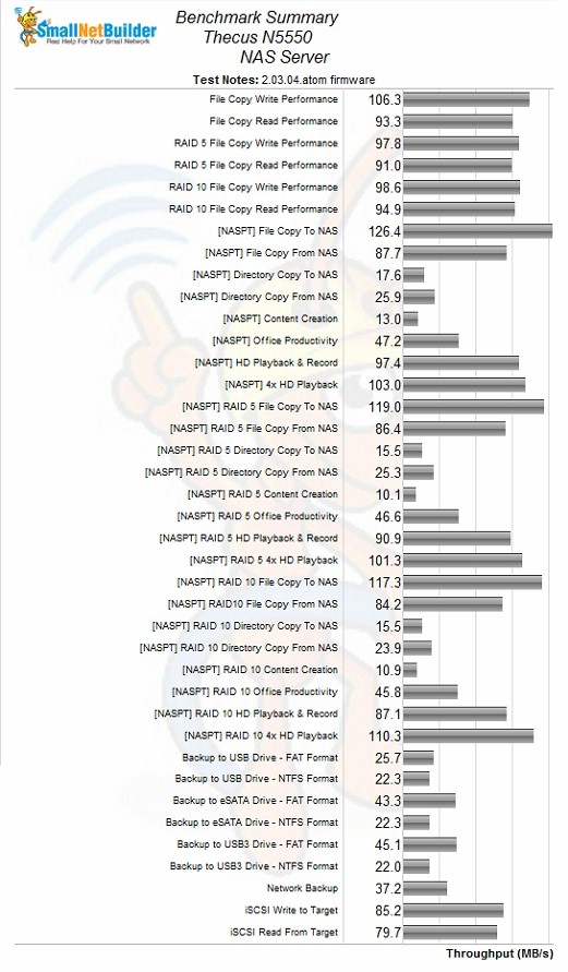 Thecus N5550 Benchmark Summary