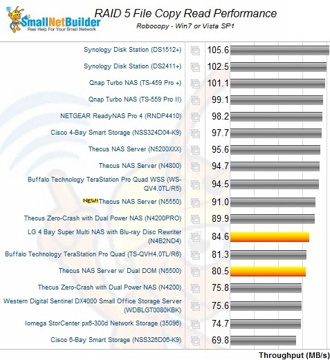 Thecus N5550 RAID 5 File Copy Read Comparison