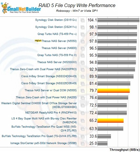 Thecus N5550 RAID 5 File Copy Write Comparison