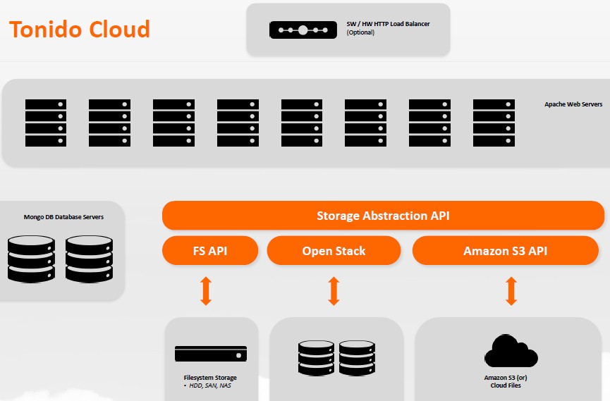 Tonido Cloud architecture