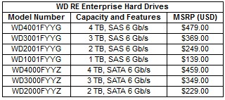 WD RD Drive pricing and models