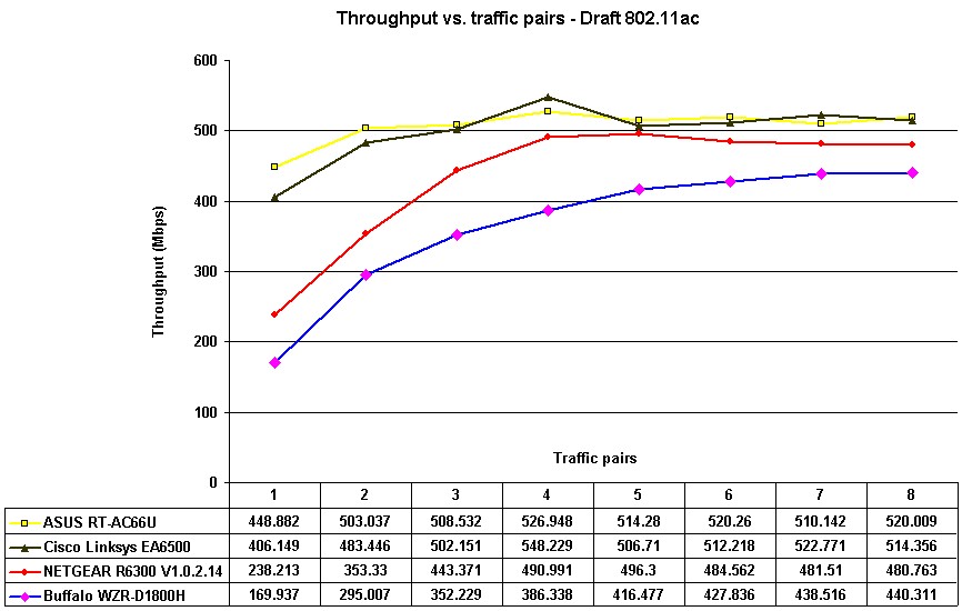 Draft 11ac throughput vs. traffic pairs