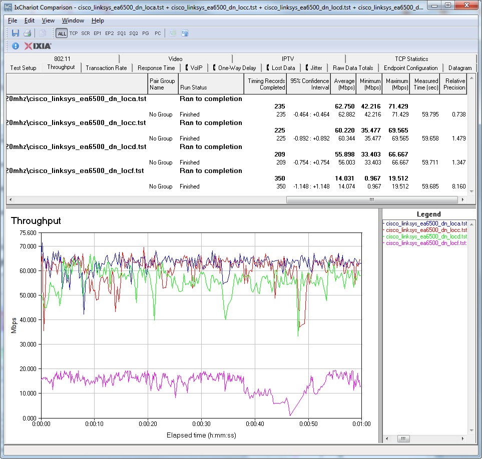 Cisco Linksys EA6500 IxChariot plot summary - 2.4 GHz, 20 MHz mode, downlink, 2 stream