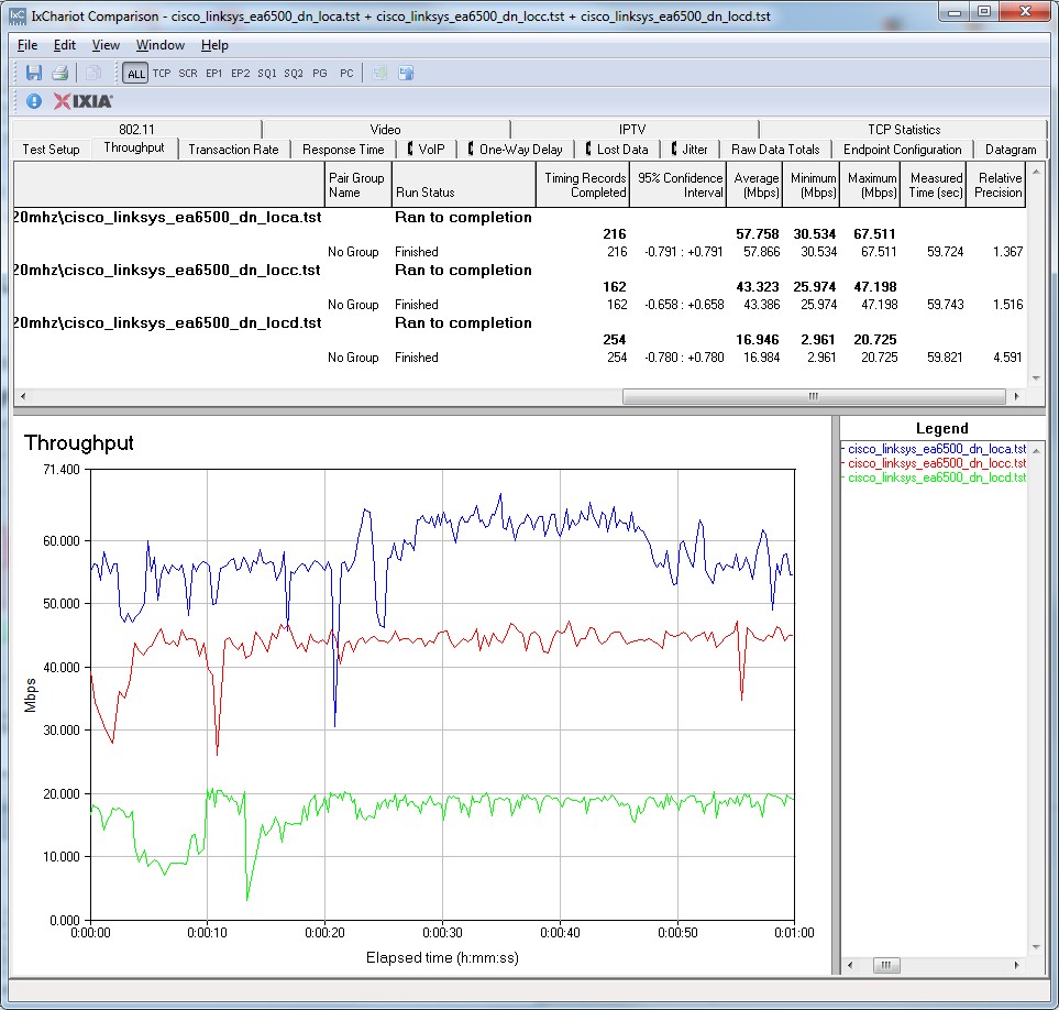 Cisco Linksys EA6500 IxChariot plot summary - 5 GHz, 20 MHz mode, downlink, 2 stream