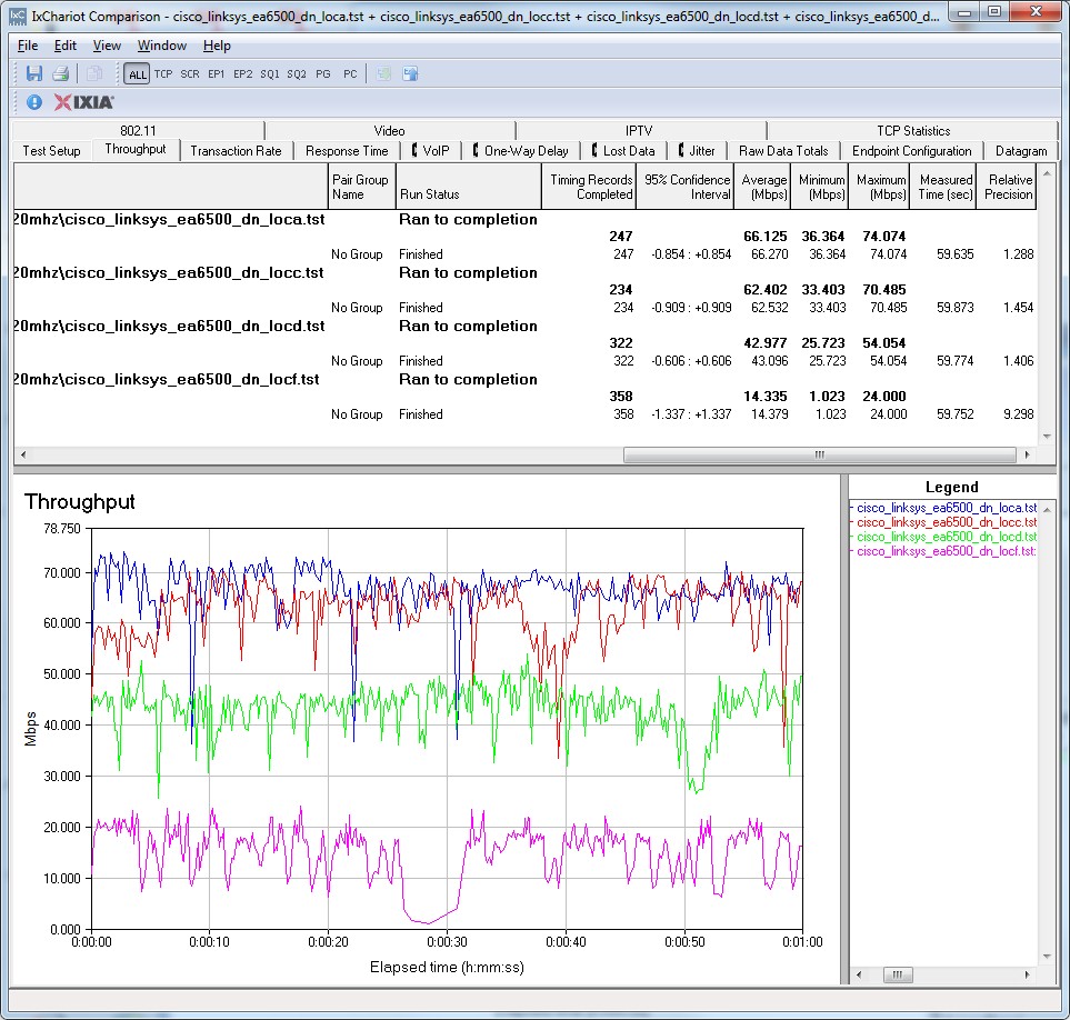 Cisco Linksys EA6500 IxChariot plot summary - 2.4 GHz, 20 MHz mode, downlink, 3 stream