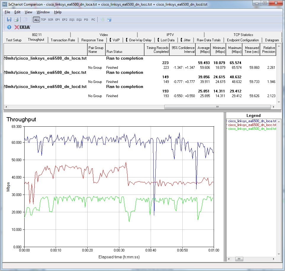 Cisco Linksys EA6500 IxChariot plot summary - 5 GHz, 20 MHz mode, downlink, 3 stream