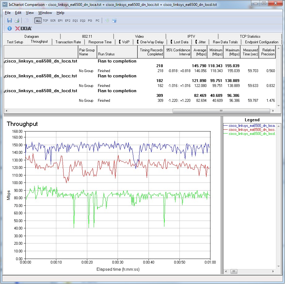 Draft 802.11ac throughput IxChariot plot - Linksys EA6500 - downlink