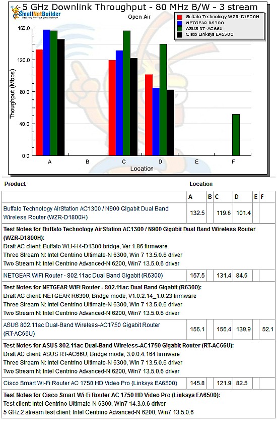 Draft 802.11ac throughput vs. location comparison - downlink