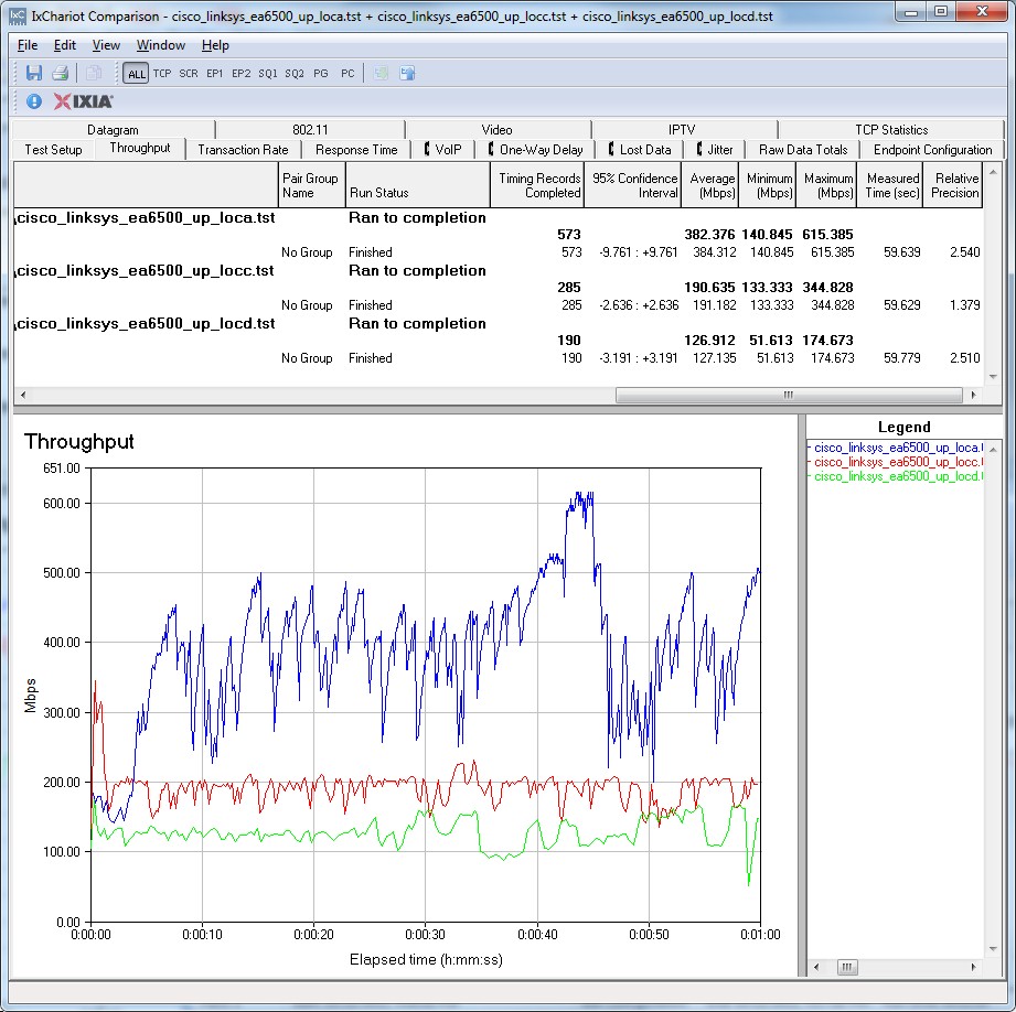 Draft 802.11ac throughput IxChariot plot - Linksys EA6500 - uplink