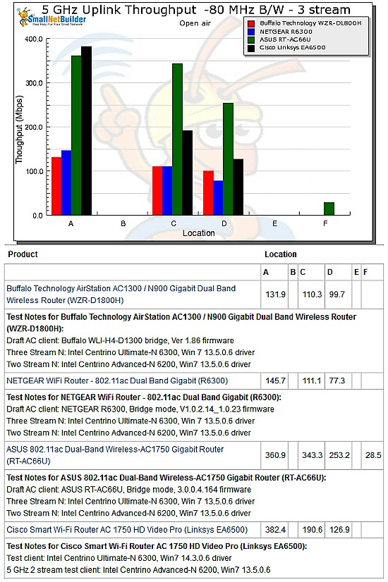 Draft 802.11ac throughput vs. location comparison - uplink