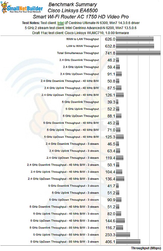 Cisco Linksys EA6500 benchmark summary