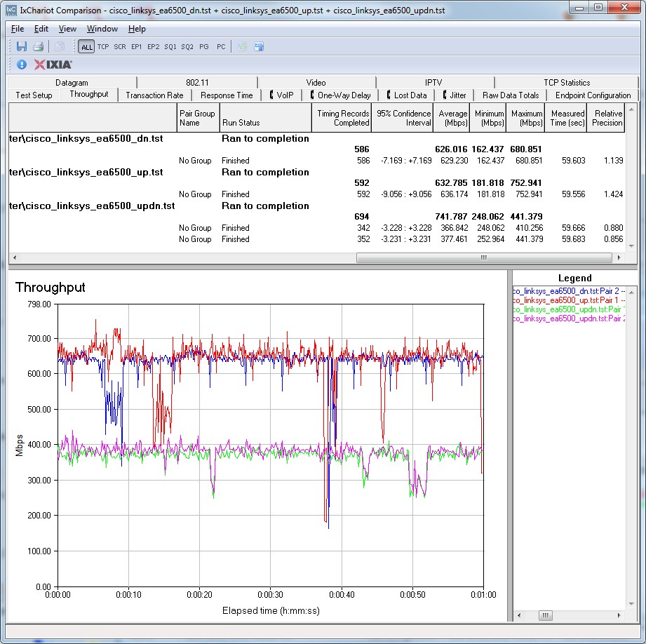 EA6500 Routing throughput IxChariot plot summary