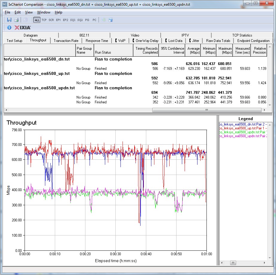 EA6500 Routing throughput IxChariot plot summary
