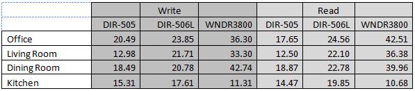 Figure 8: Performance results for three routers at four locations in my condo (Mbps)