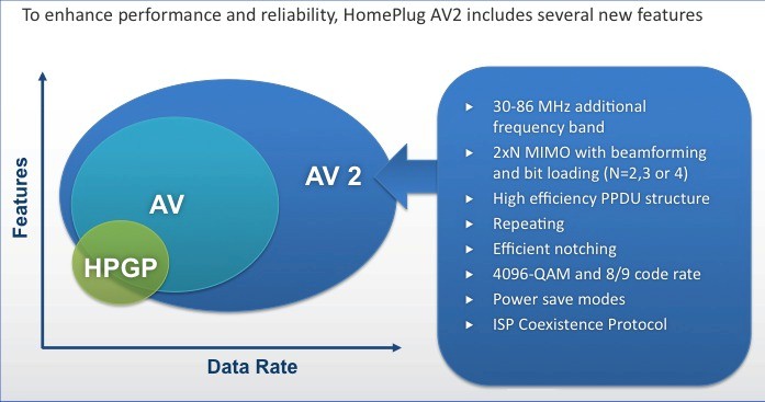 HomePlug AV2 Attributes