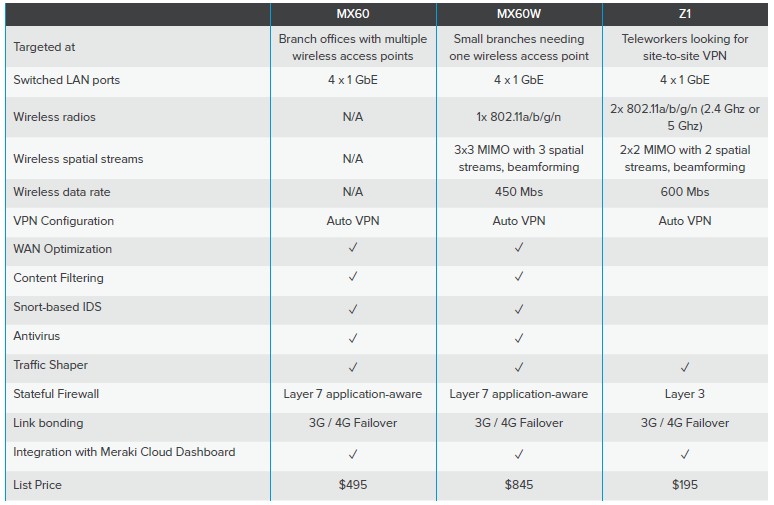 Meraki feature comparison