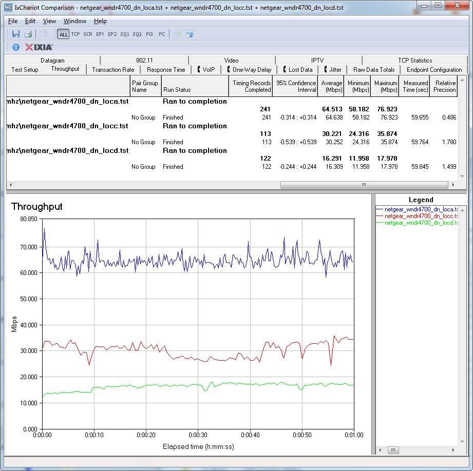 IxChariot plot summary - 5 GHz, 20 MHz mode, downlink, 2 stream