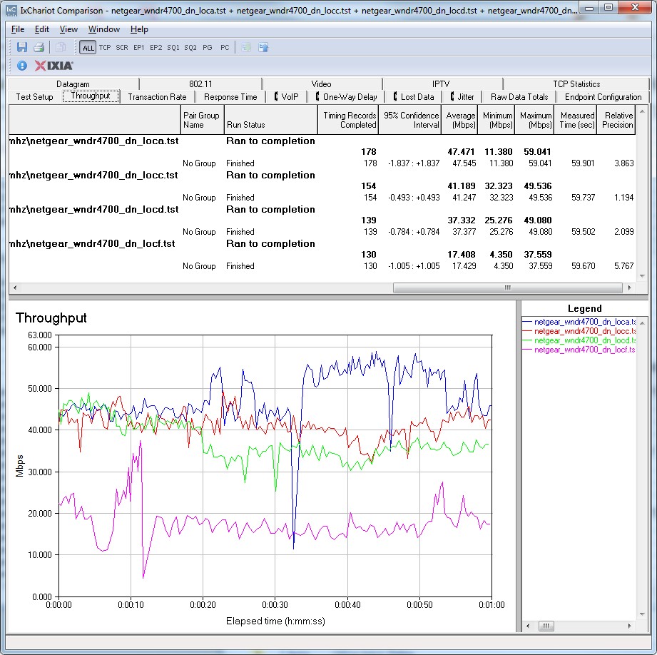 IxChariot plot summary - 2.4 GHz, 20 MHz mode, downlink, 3 stream