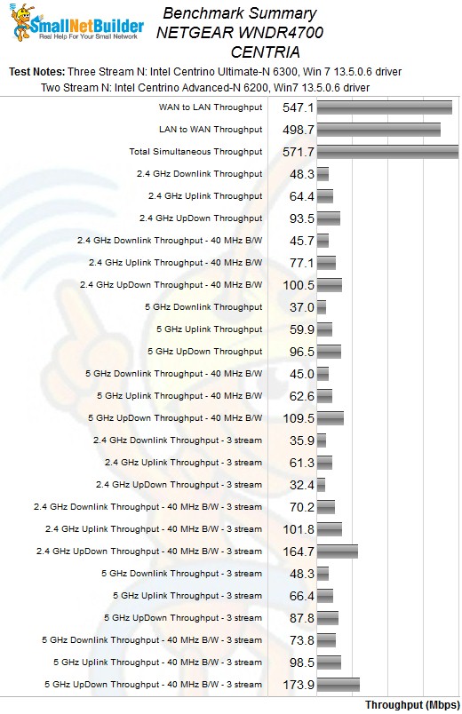 NETGEAR WNDR4700 Benchmark Summary