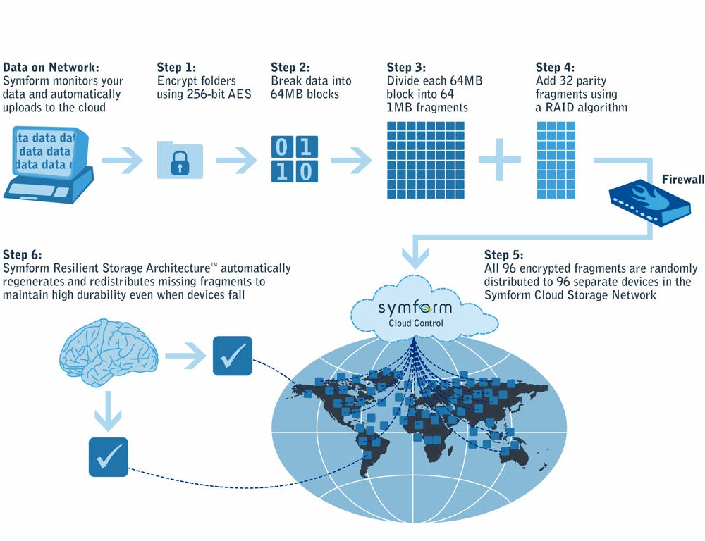 Symform storage architecture