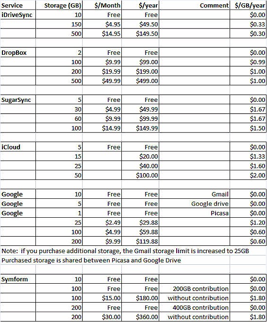Comparison of pricing plans for cloud storage