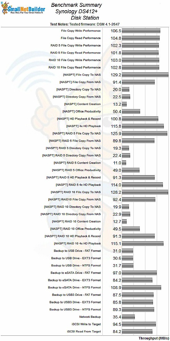 Synology DS412+ DiskStation benchmark summary