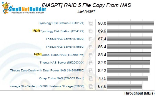 Synology DS412+ NASPT RAID 5 File Copy Read comparison