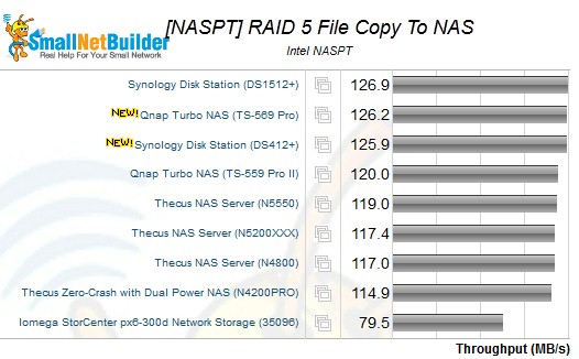 Synology DS412+ NASPT RAID 5 File Copy Write comparison