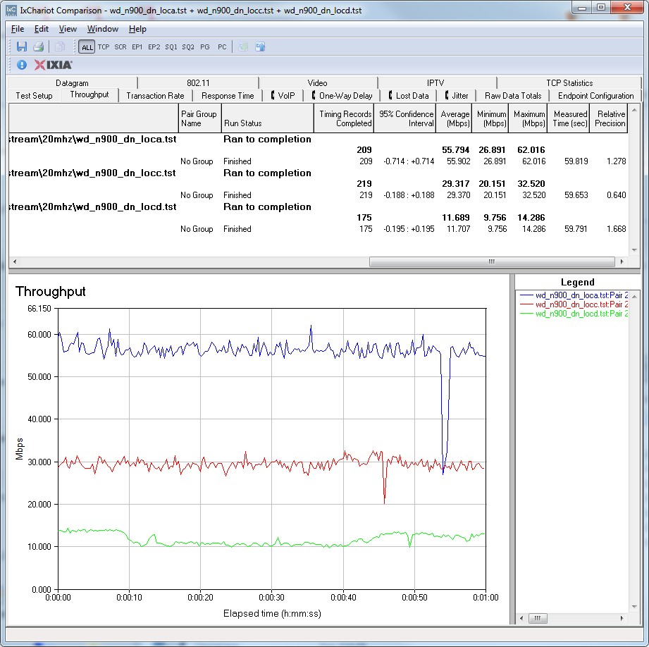 WD N900 IxChariot plot summary - 5 GHz, 20 MHz mode, downlink, 2 stream