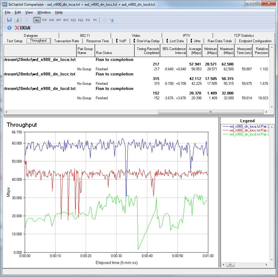 WD N900 IxChariot plot summary - 5 GHz, 20 MHz mode, downlink, 3 stream