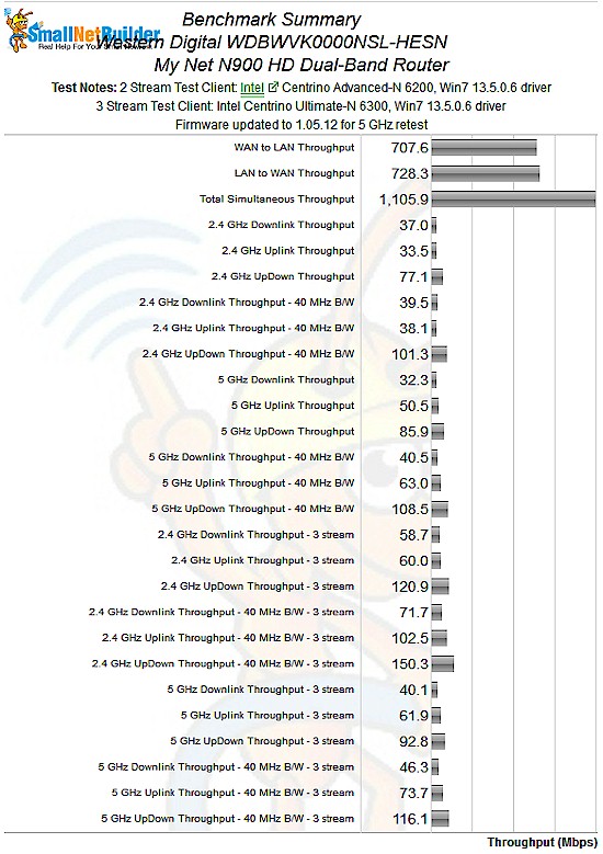 N900 benchmark summary