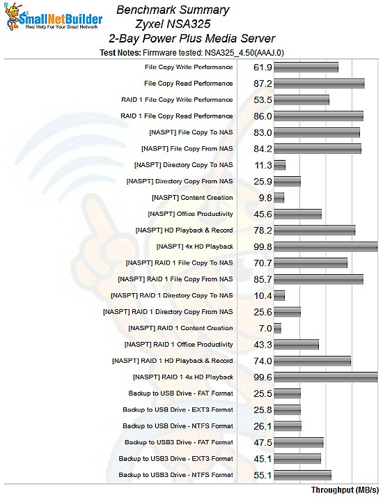 ZyXEL NSA325 Benchmark Summary