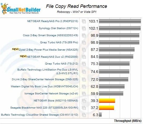 File Copy Read Performance - of the four comparisons, this was D-Link's best