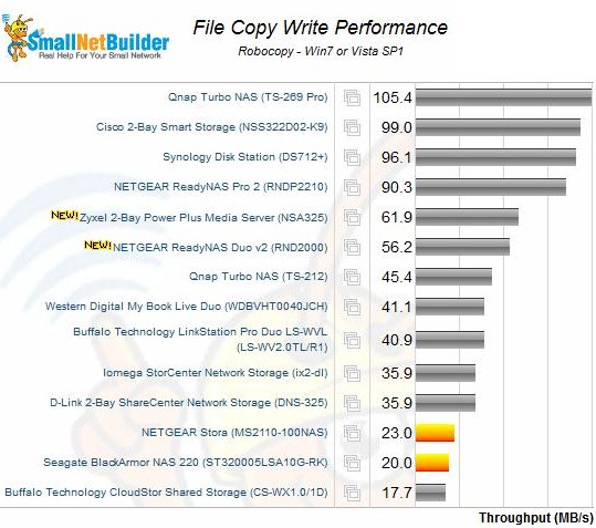 File Copy Write Performance - the Zyxel NSA325 was 1.72 times faster than the D-Link DNS-325