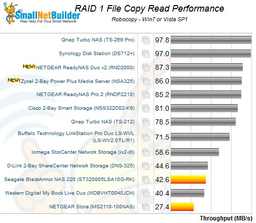 RAID 1 File Copy Read Performance