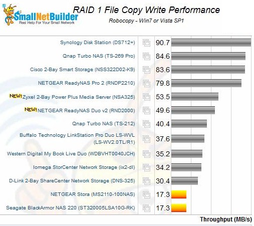 RAID 1 File Copy Write Performance - the Zyxel NSA325 was 1.76 times faster than the D-Link DNS-32