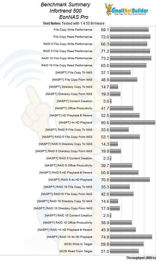 EonNAS Pro 500 benchmark summary