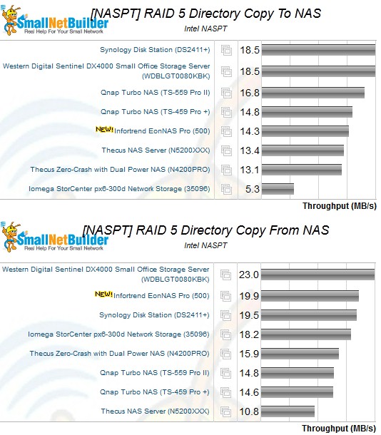 RAID 5 NASPT directory copy performance comparison