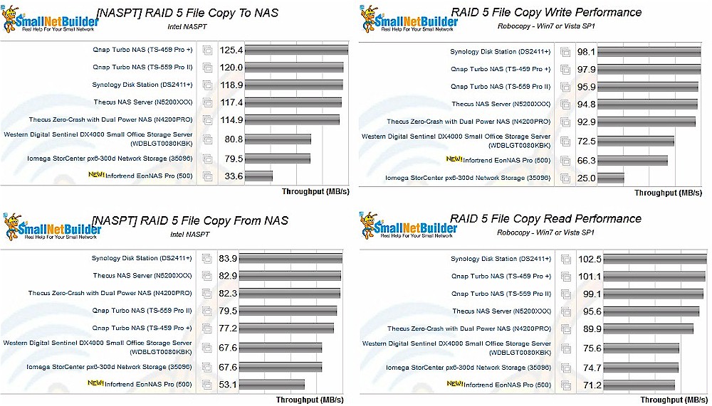 RAID 5 file copy performance comparison