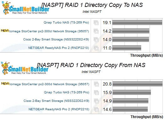 RAID 1 NASPT directory copy performance comparison