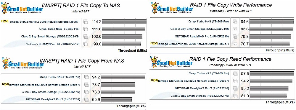 RAID 1 file copy performance comparison