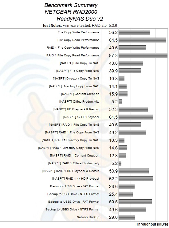 ReadyNAS Duo v2 Benchmark Summary