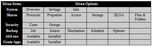 Menus and submenus