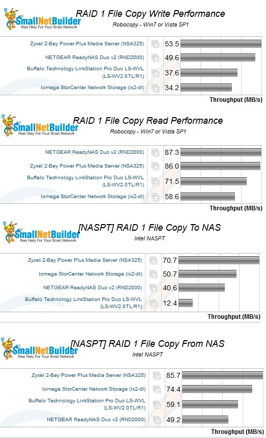 RAID 1 performance comparison