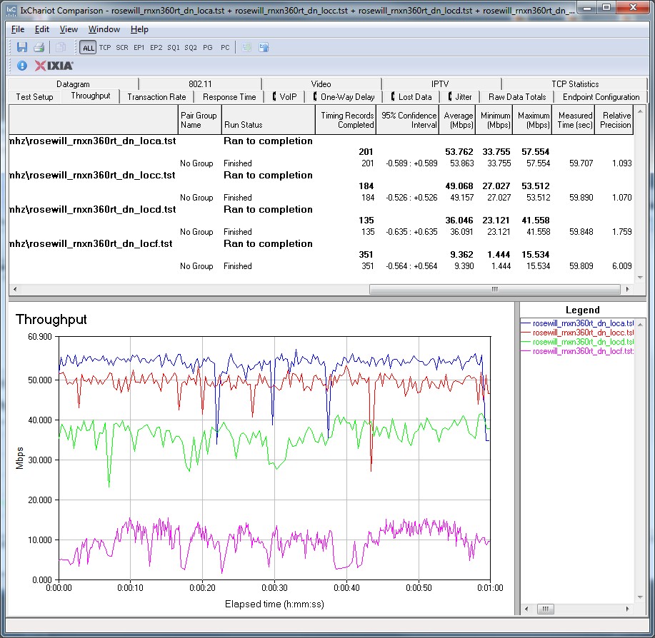 RNX-N360RT IxChariot plot summary - 2.4 GHz, 20 MHz mode, downlink