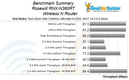 RNX-N360RT benchmark summary