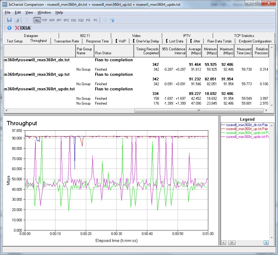 RNX-N360RT Routing throughput IxChariot plot summary