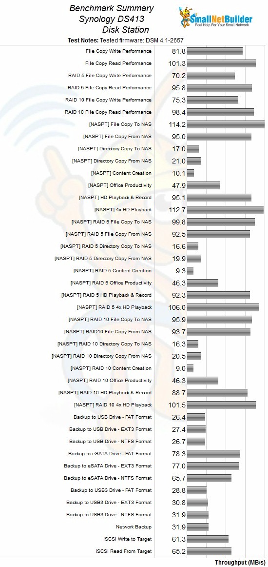 Synology DS413 DiskStation benchmark summary