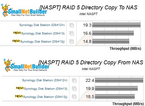 RAID 5 NASPT directory copy performance comparison