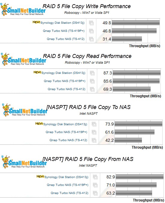 Synology DS413j NASPT RAID 5 File copy comparison